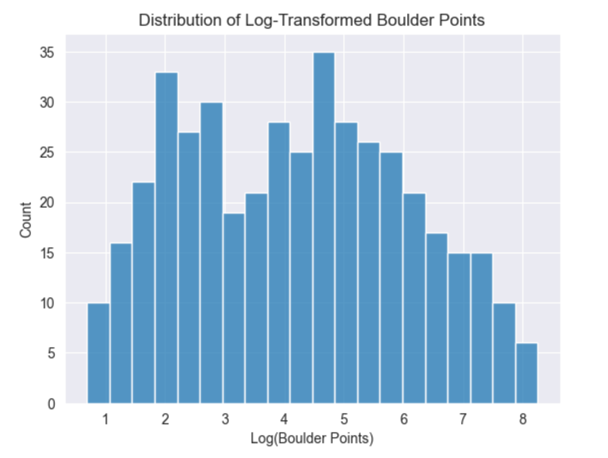 Boulder Distribution