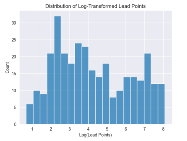 Lead Distribution